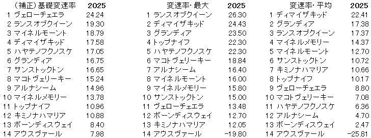 2025　函館記念　変速率